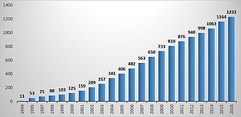 Entwicklung des Probenaufkommens siet Bestehen der Wilm-Tumor Biobank. Von 11 Proben 1994 bis 1233 Proben in 2016.