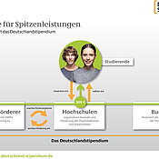So funktioniert das Deutschland-Stipendium: Infografik des Bundesministeriums für Bildung und Forschung